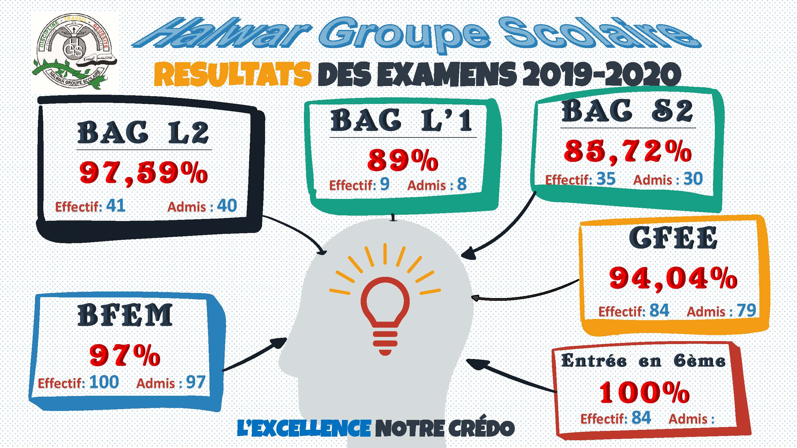 RESULTATS EXAMENS 2019-2020